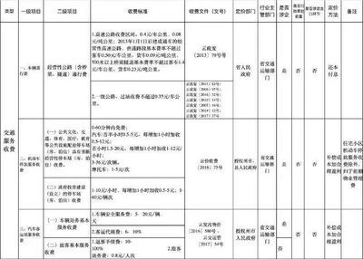 云南明確14項收費標準!有關停車費、物管費、垃圾清理費&hellip;