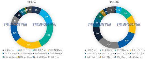 云南同策2018年昆明房地產(chǎn)市場(chǎng)回顧及預(yù)判