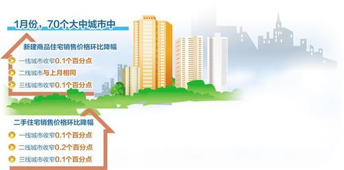1月份商品住宅銷售價格環(huán)比降幅收窄 房地產市場出現(xiàn)企穩(wěn)跡象